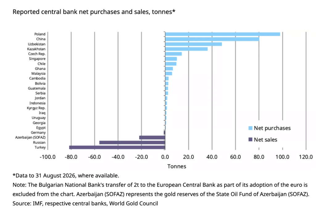 Banche centrali, acquisti e vendite nette di oro - 2026 (dati al 31 agosto, World Gold Council)