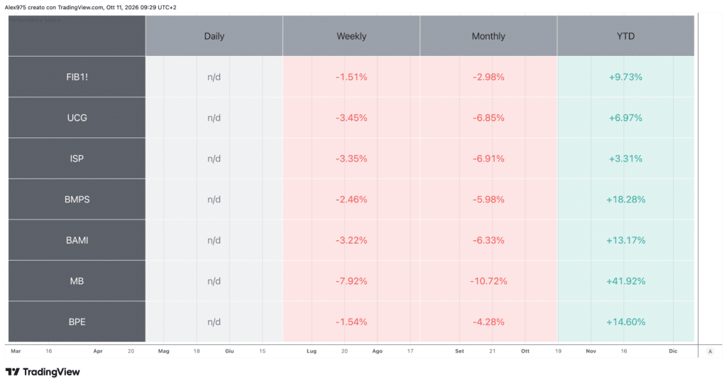 Banche italiane - Tabella Performance