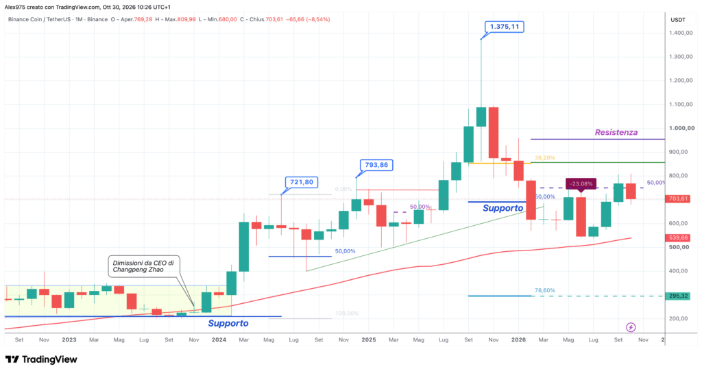 Binance Coin (BNB) - monthly ottobre 2026