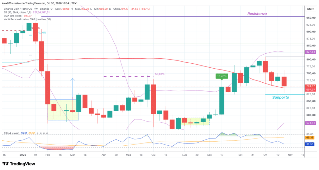 Binance Coin BNB - weekly 30 ottobre 2026