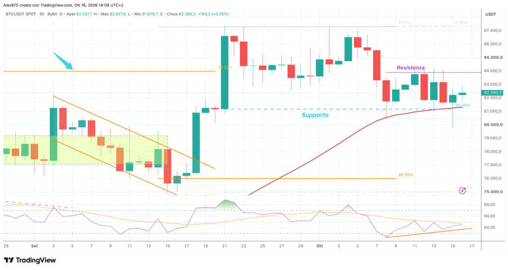Bitcoin (BTC) - daily 16 ottobre 2026