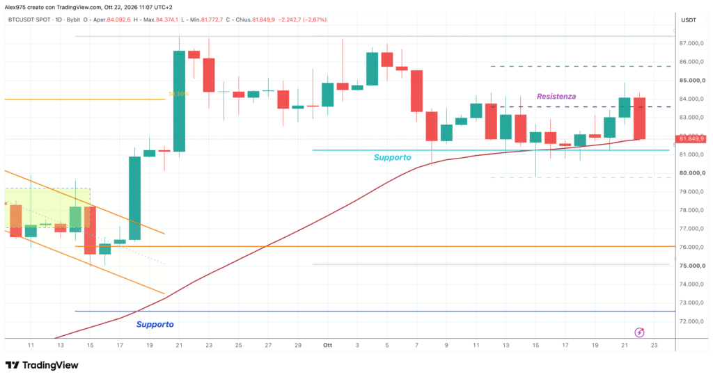 Bitcoin (BTC) - daily 22 ottobre 2026