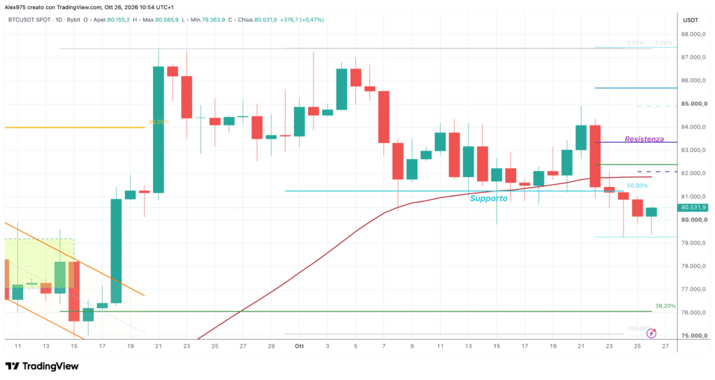Bitcoin (BTC) - daily 26 ottobre 2026