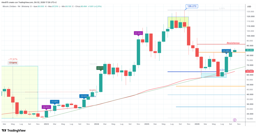 Bitcoin (BTC) - monthly ottobre 2026