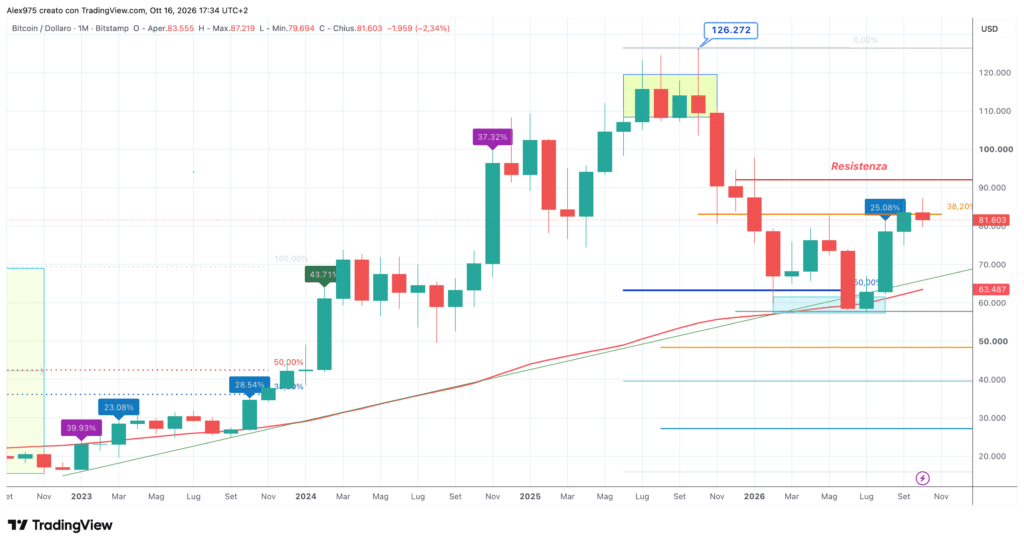 Bitcoin (BTC) - monthly ottobre 2026
