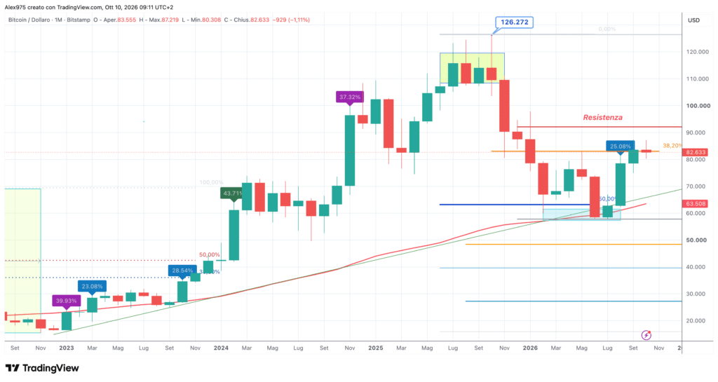 Bitcoin (BTC) - monthly ottobre 2026