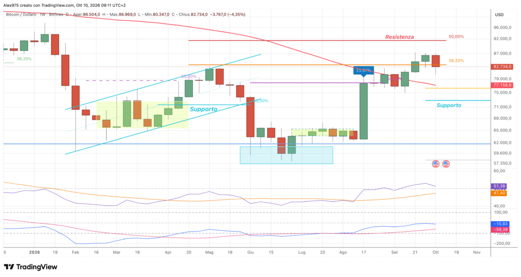 Bitcoin (BTC) - weekly 10 ottobre 2026