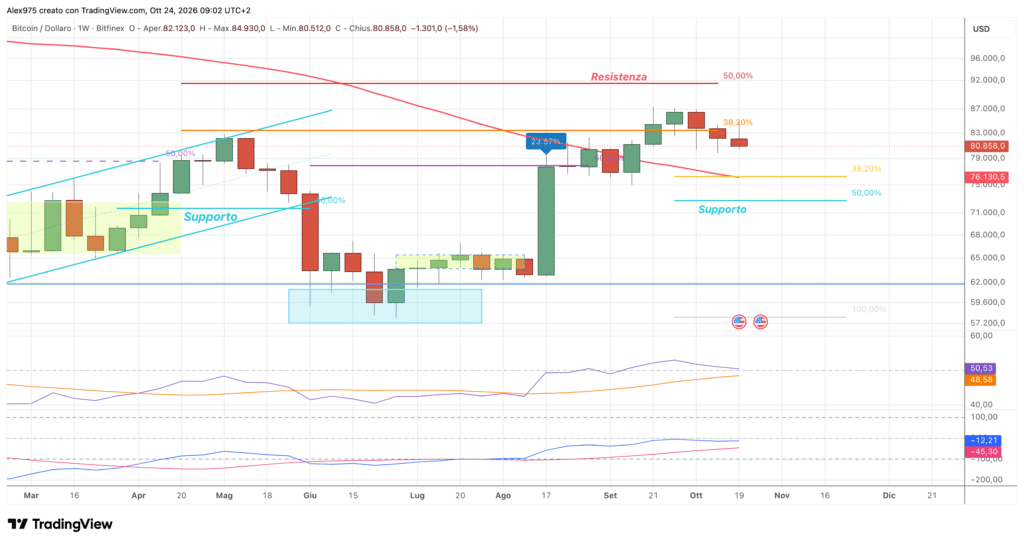 Bitcoin (BTC) - weekly 24 ottobre 2026