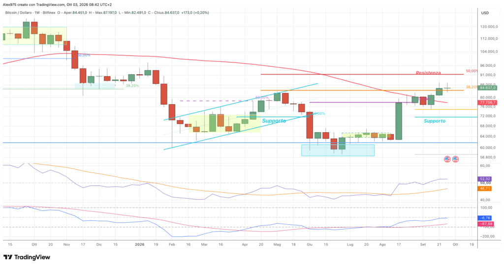 Bitcoin (BTC) - weekly 3 ottobre 2026