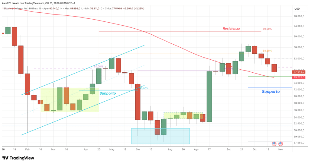 Bitcoin (BTC) - weekly 31 ottobre 2026