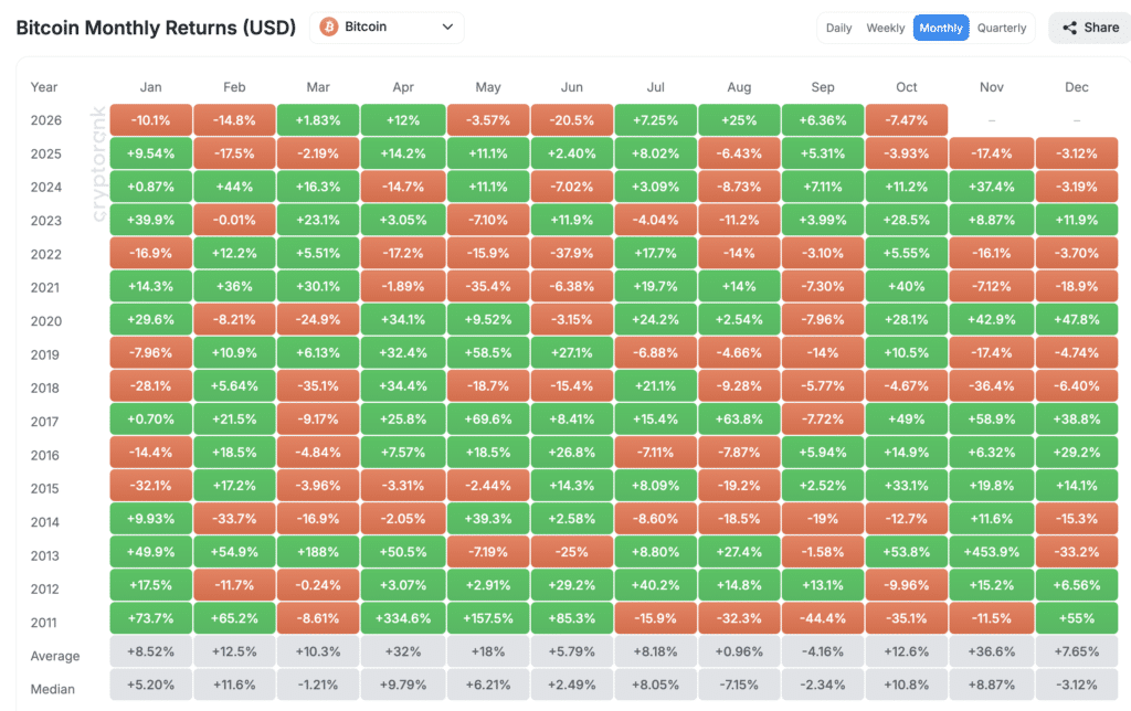 Bitcoin Monthly Returns - ottobre 2026