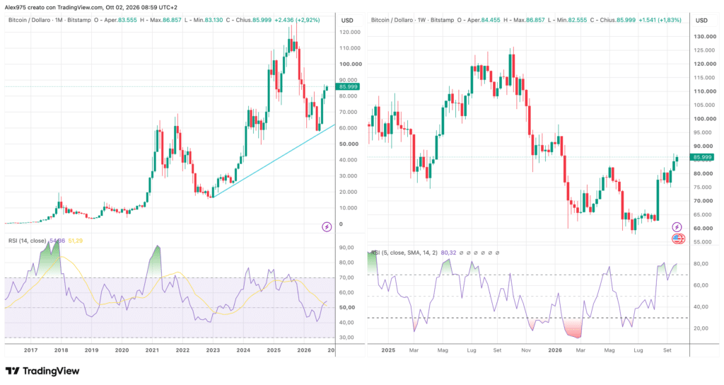 Bitcoin - RSI su monthly e weekly