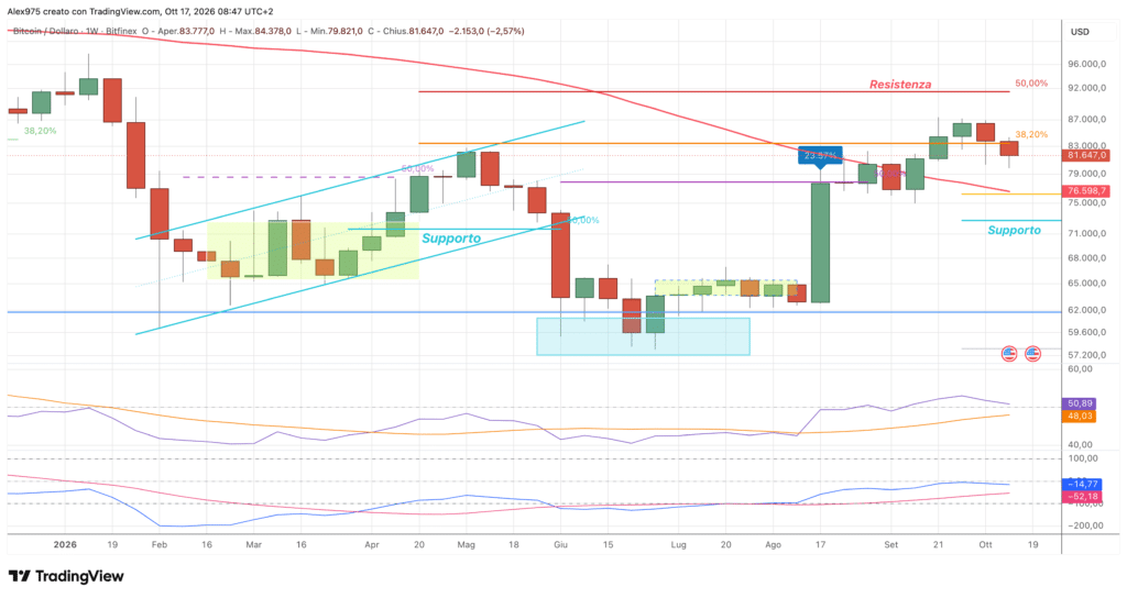 Bitcoin (BTC) - Weekly 17 ottobre 2026