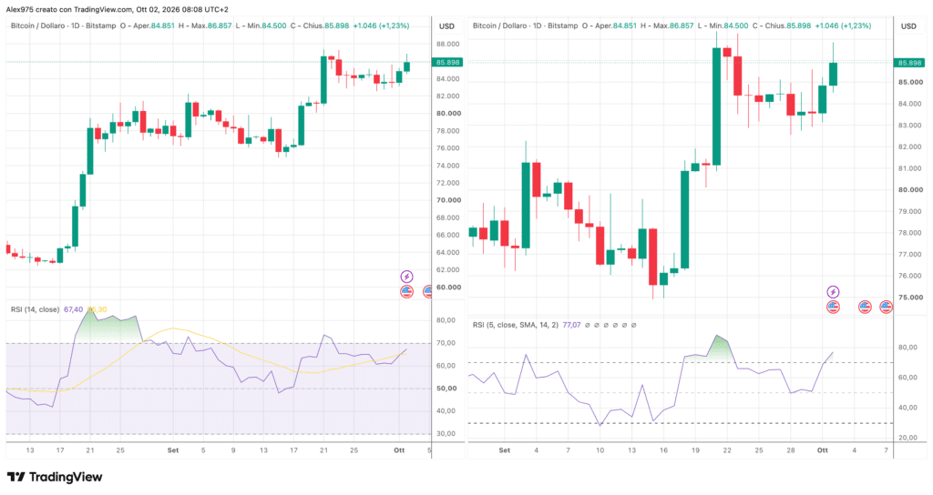 Bitcoin daily - RSI lento e veloce