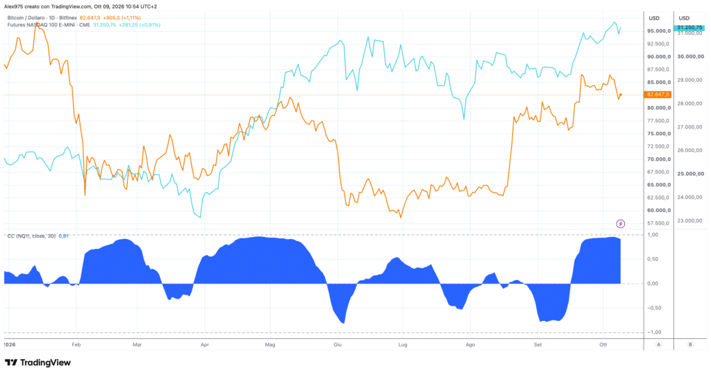 Bitcoin e Nasdaq - correlazione