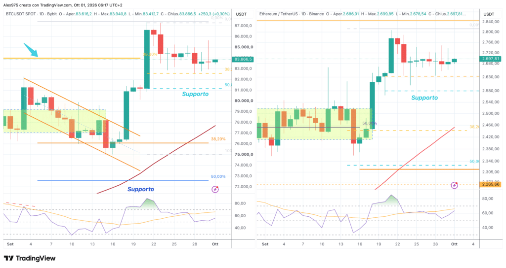 Bitcoin ed Ethereum - daily 1 ottobre 2026