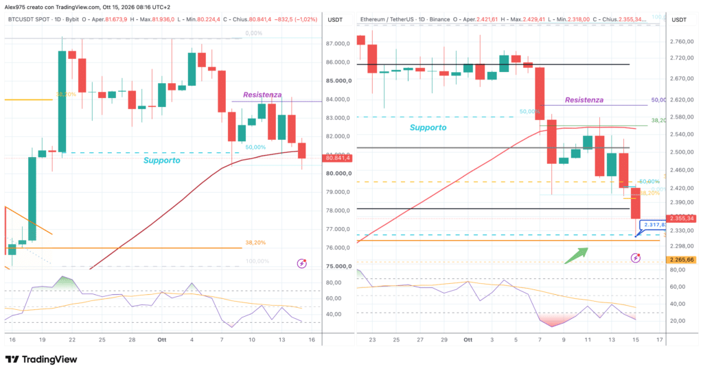 Bitcoin ed Ethereum - daily 15 ottobre 2026