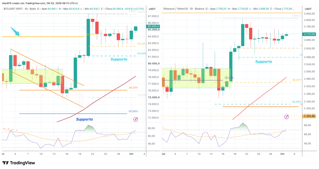 Bitcoin ed Ethereum - daily 2 ottobre 2026