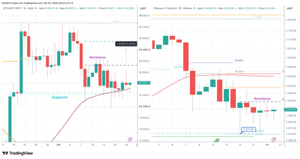 Bitcoin ed Ethereum - daily 20 ottobre 2026