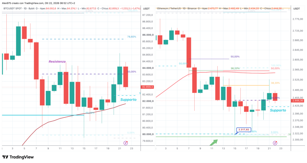 Bitcoin ed Ethereum - daily 22 ottobre 2026