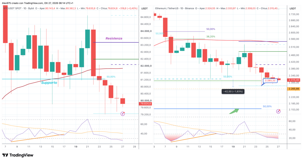 Bitcoin ed Ethereum - daily 27 ottobre 2026