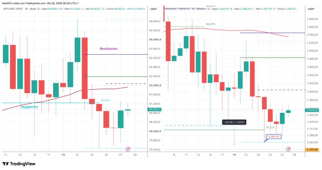 Bitcoin ed Ethereum - daily 28 ottobre 2026