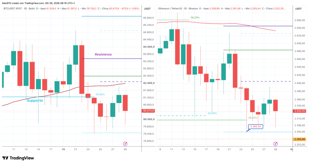 Bitcoin ed Ethereum - daily 29 ottobre 2026