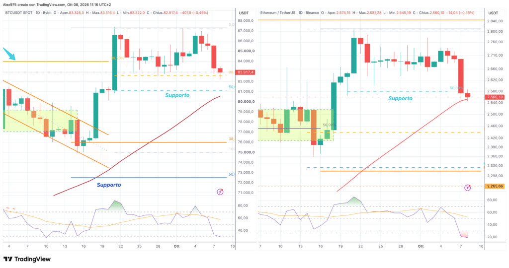 Bitcoin ed Ethereum - daily 8 ottobre 2026