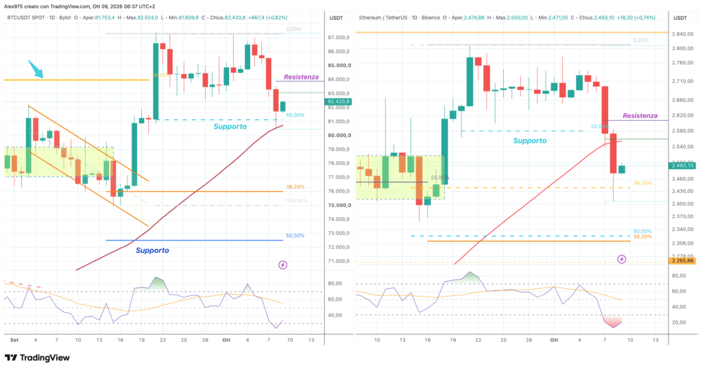 Bitcoin ed Ethereum - daily 9 ottobre 2026