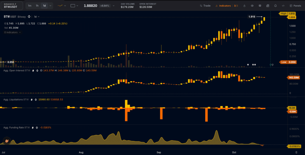 Bitway $BTW dati mercato futures