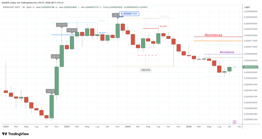 Bonk - monthly ottobre 2026