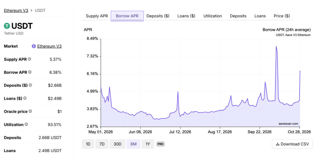 Andamento costo leva Aave $USDT