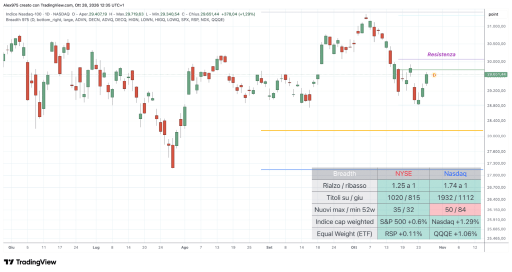 Breadth NYSE e Nasdaq - daily 27 ottobre 2026