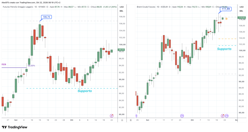 Brent - WTI - daily 22 ottobre 2026