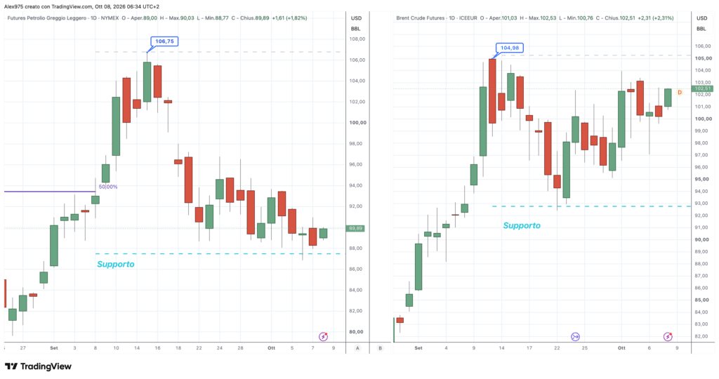 Brent - WTI - daily 8 ottobre 2026