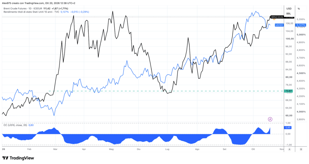 Brent e Treasury 10 anni