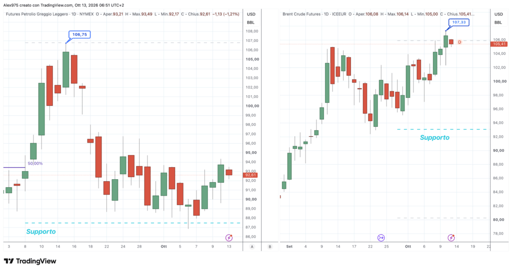 Brent e WTI - daily 13 ottobre 2026