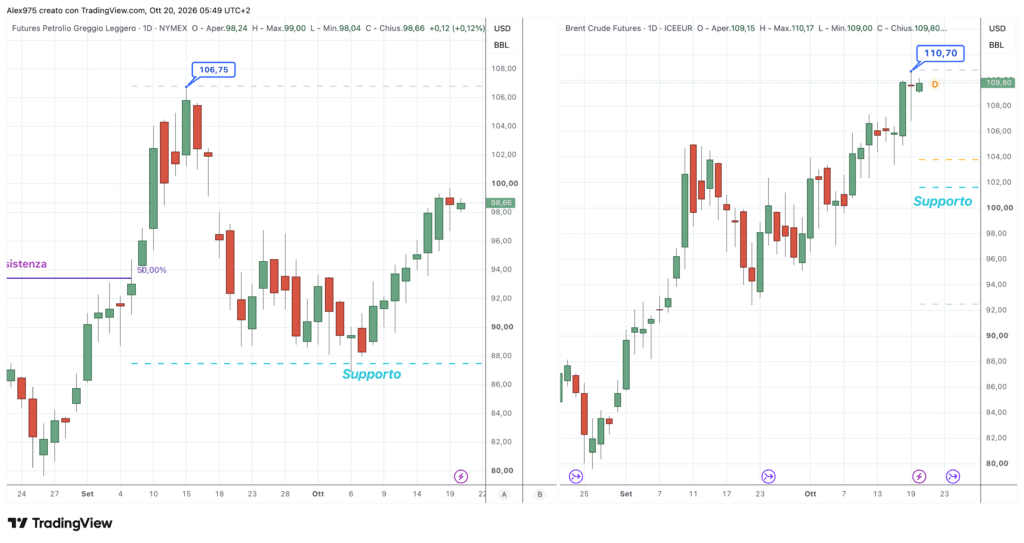 Brent e WTI - daily 20 ottobre 2026