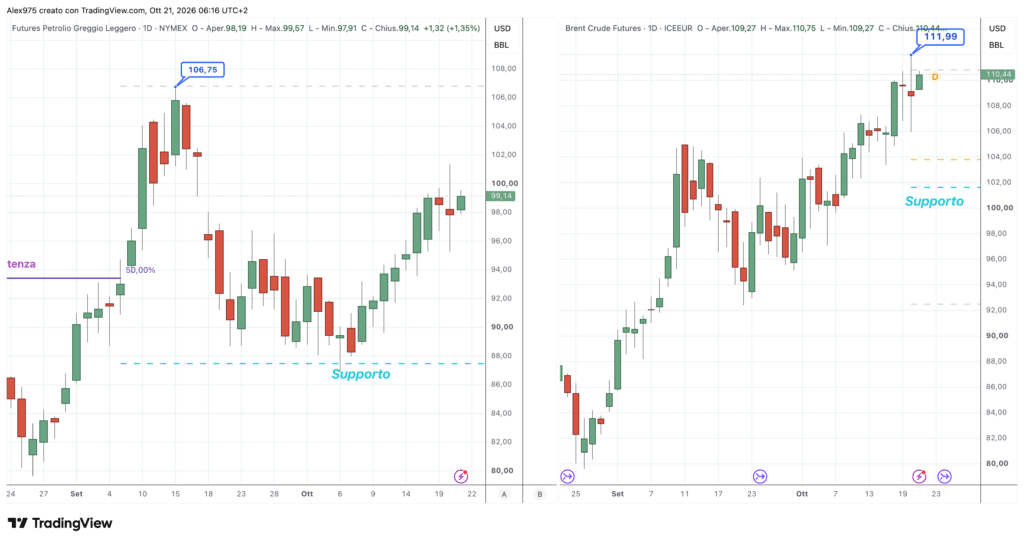 Brent e WTI - daily 21 ottobre 2026