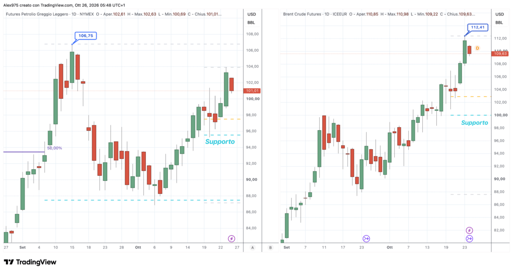 Brent e WTI - daily 26 ottobre 2026