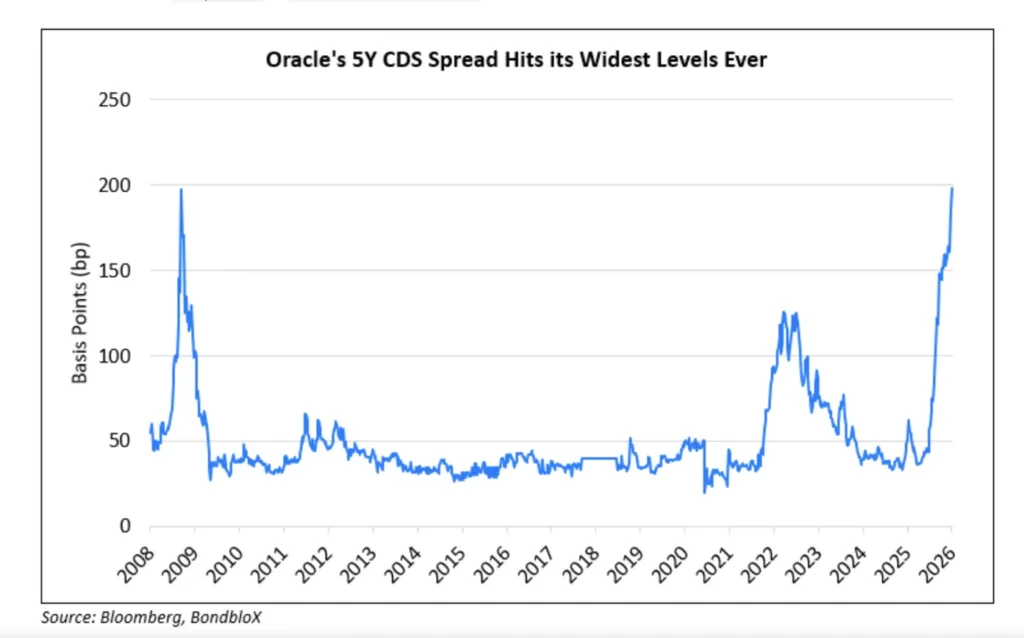 CDS Oracle a 5 anni - Fonte: Bloomberg, BondbloX