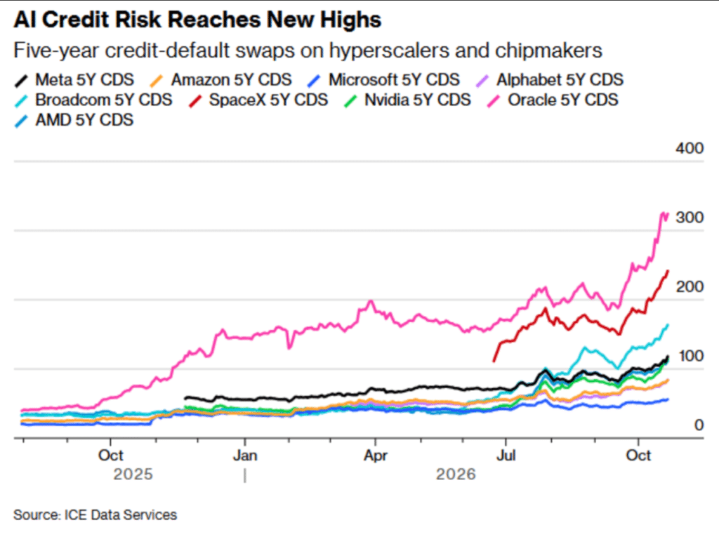 CDS a cinque anni Big Tech - Fonte Bloomberg, ICE Data Services