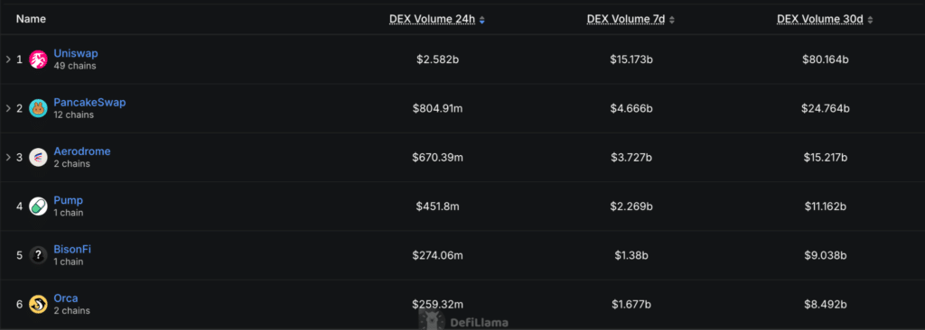 Classifica volumi DEX per protocollo DeFi