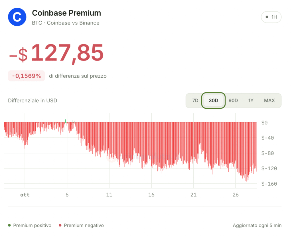 Coinbase Premium Index Bitcoin
