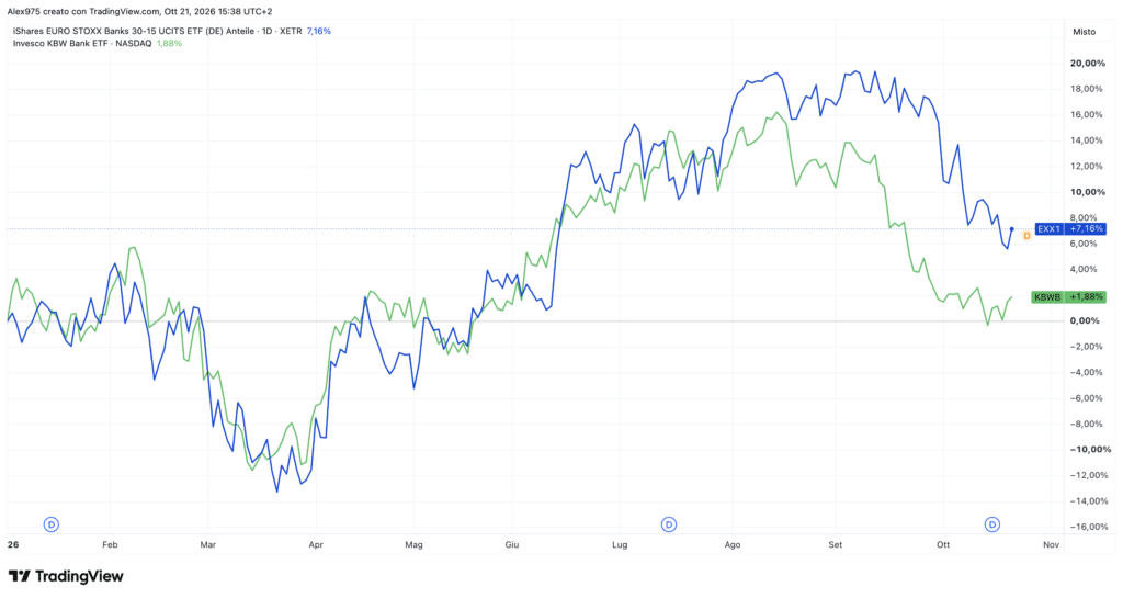 Confronto ETF banche USA e Europee - grafico weekly dal 2020