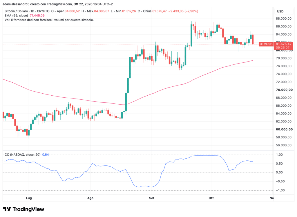 Correlazione Nasdaq Bitcoin