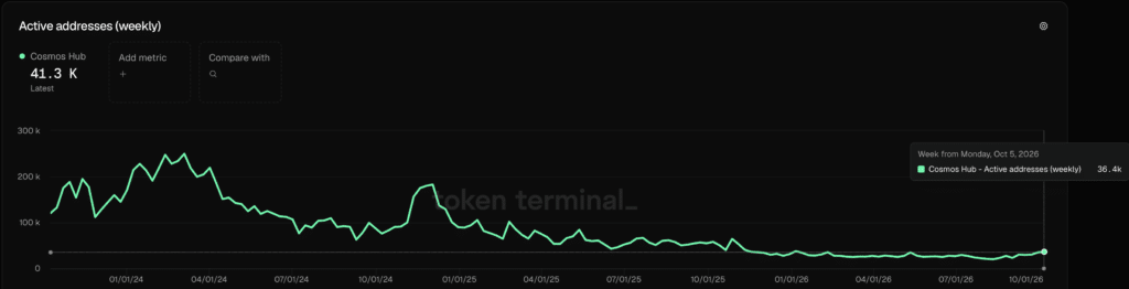 Cosmos Active addresses (weekly) - Fonte: Token Terminal