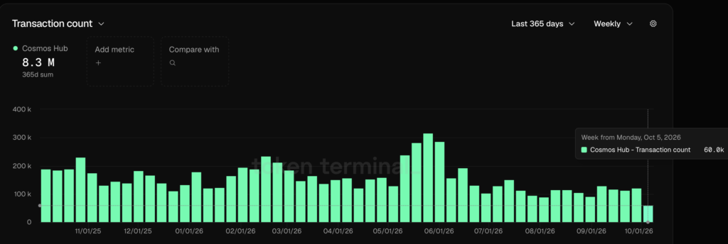 Cosmos Transaction Count - Fonte: Token Terminal