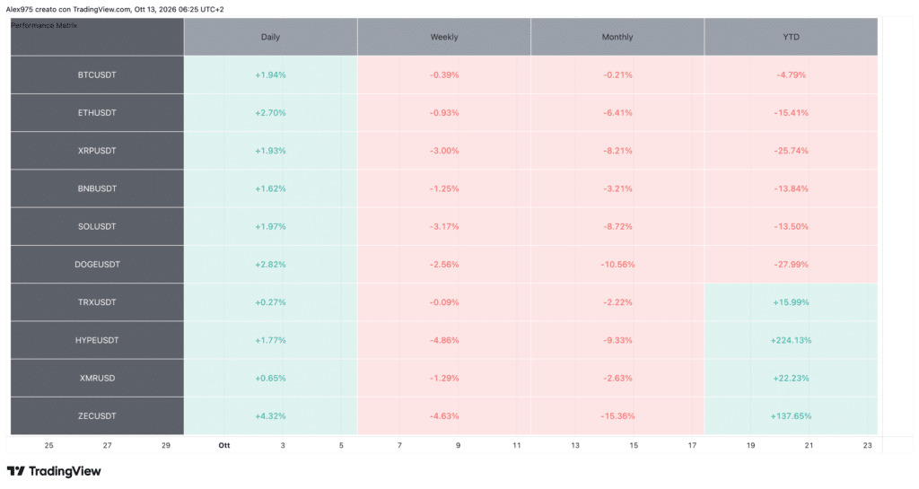 Crypto Top 10 Tabella Performance