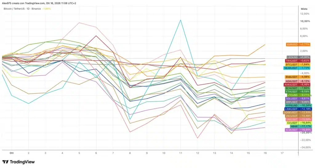 Crypto Top 20 andamento di Ottobre 2026